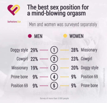 The Best Sex Positions According to a Survey by Sex Positions Club