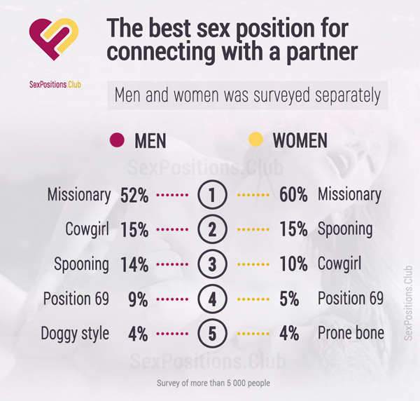 The best sex position for connecting with a partner