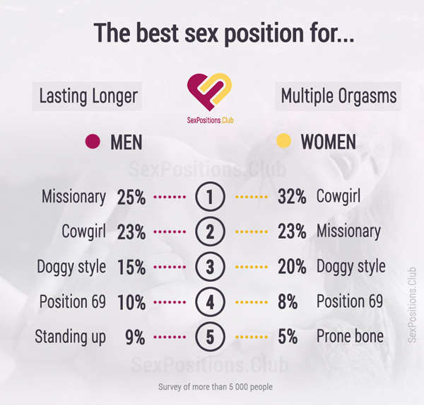 The best sex position for lasting longer and multiple orgasm