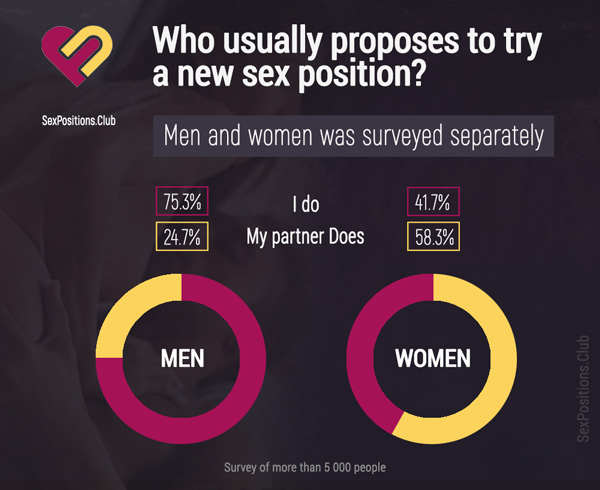 Who usually proposes to try a new sex position