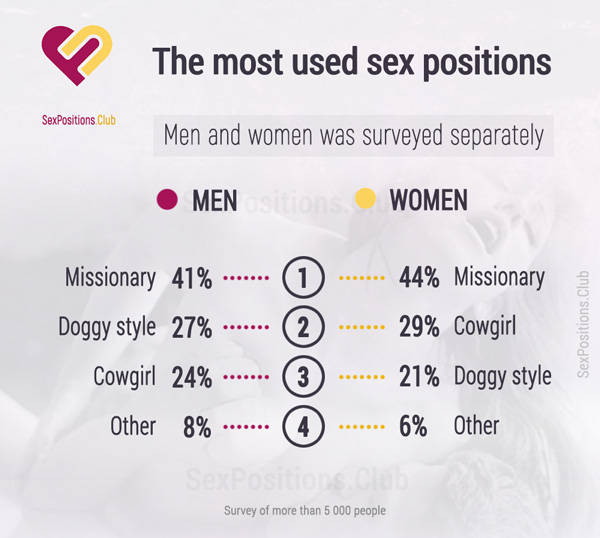 The most used sex positions (Survey result)